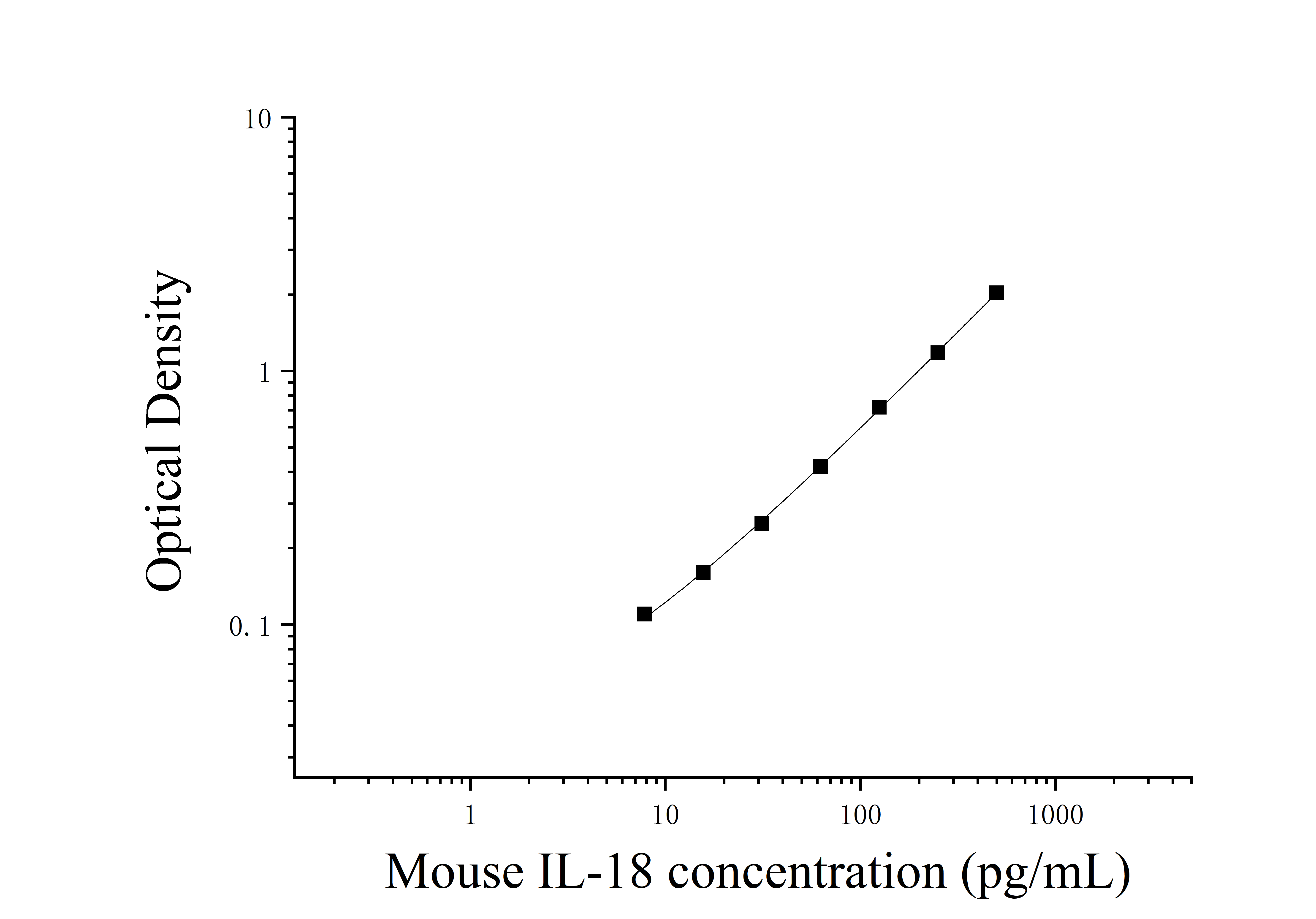 Mouse Interleukin 18 (IL-18) ELISA Kit
